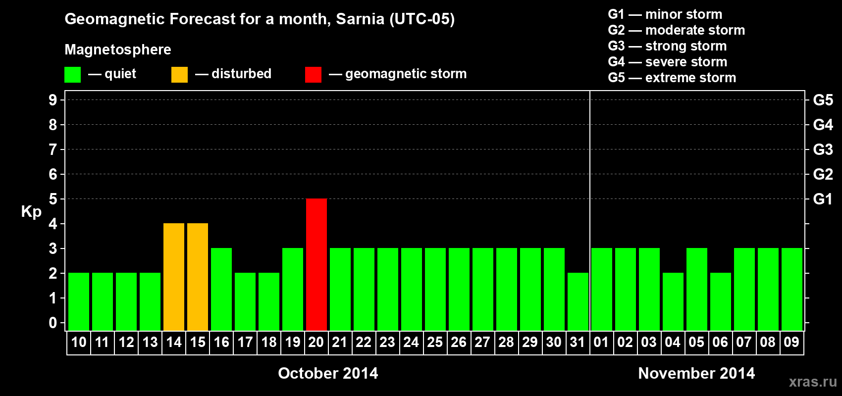 Forecast of the daily maximal value of geomagnetic index Kp for <b>1 month</b> (31 days) <b>from Oct 10, 2014 to Nov 09, 2014</b>