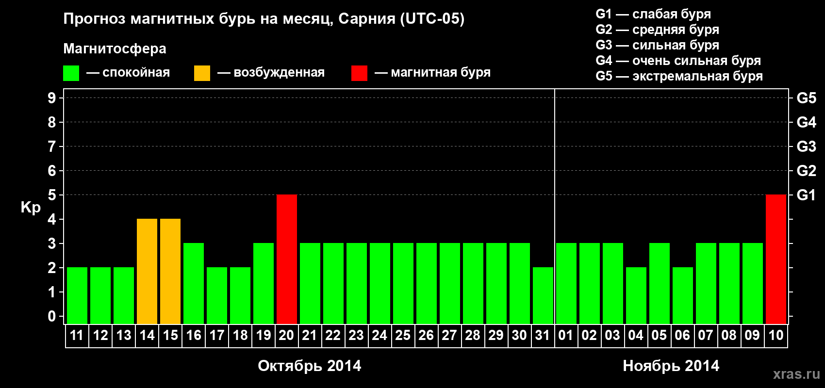 Прогноз максимального суточного геомагнитного индекса Kp на <b>1 месяц</b> (31 день) <b>с 11 октября по 10 ноября 2014 г</b>