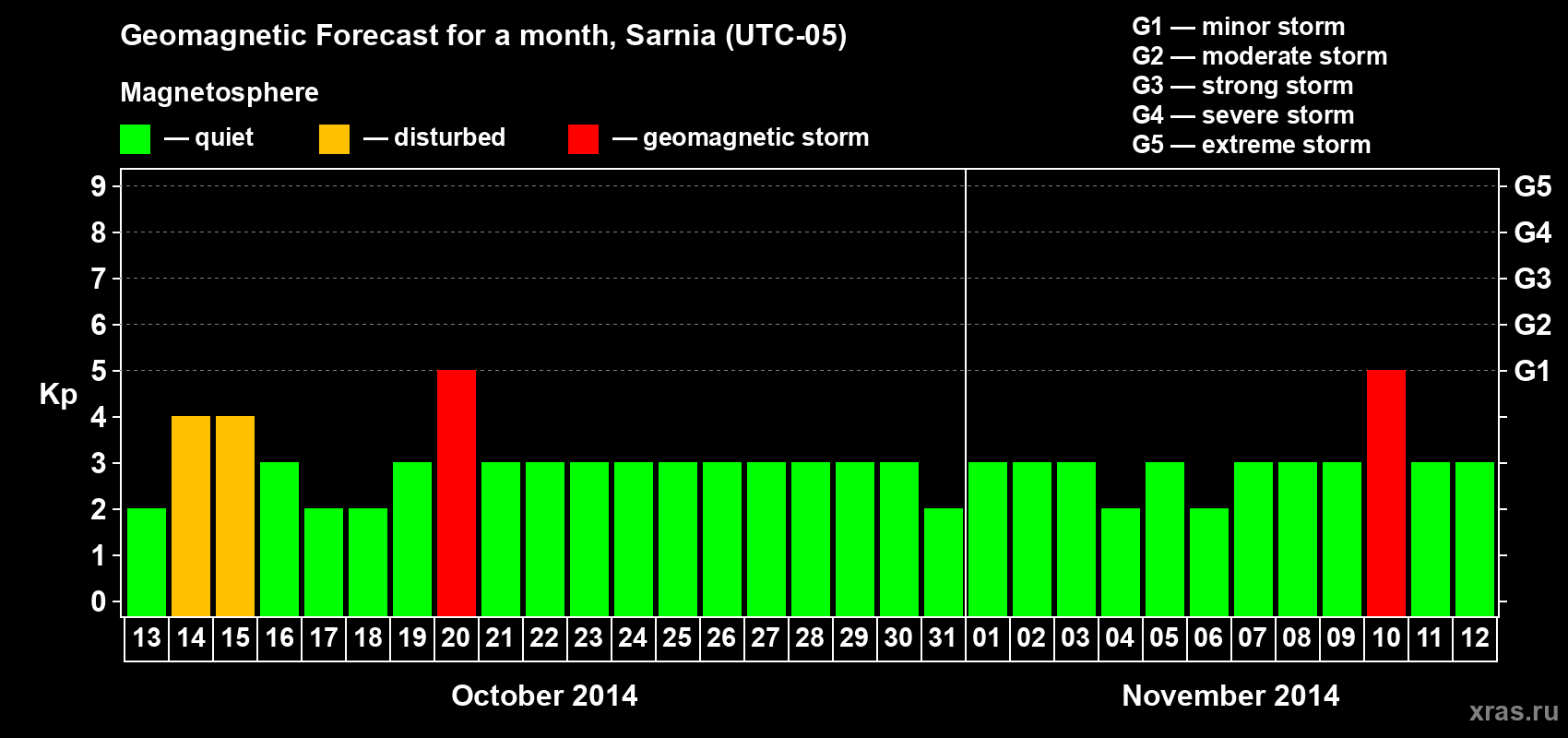 Forecast of the daily maximal value of geomagnetic index Kp for <b>1 month</b> (31 days) <b>from Oct 13, 2014 to Nov 12, 2014</b>