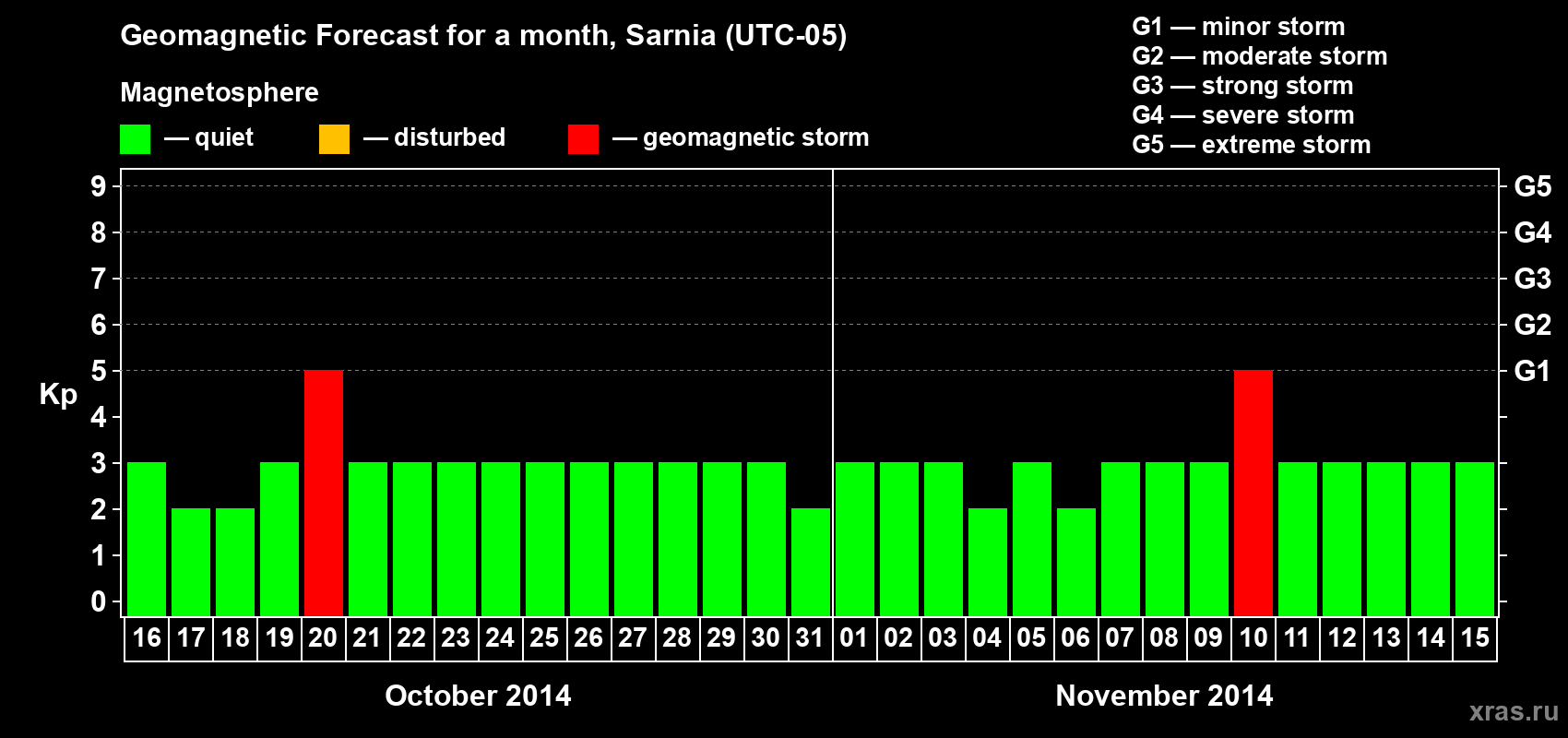 Forecast of the daily maximal value of geomagnetic index Kp for <b>1 month</b> (31 days) <b>from Oct 16, 2014 to Nov 15, 2014</b>