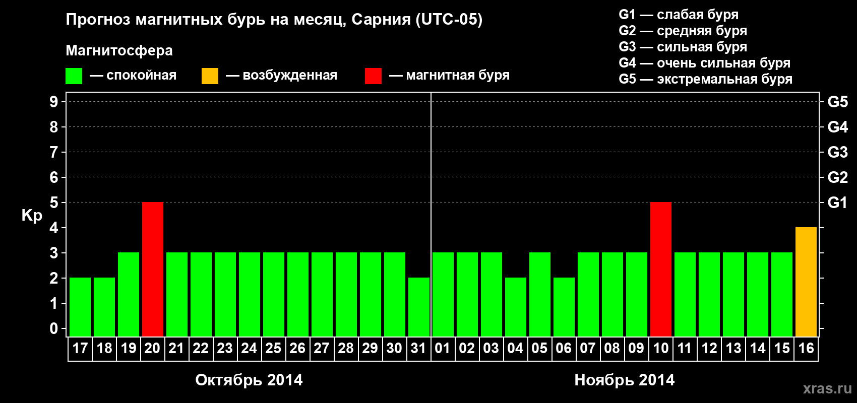 Прогноз максимального суточного геомагнитного индекса Kp на <b>1 месяц</b> (31 день) <b>с 17 октября по 16 ноября 2014 г</b>