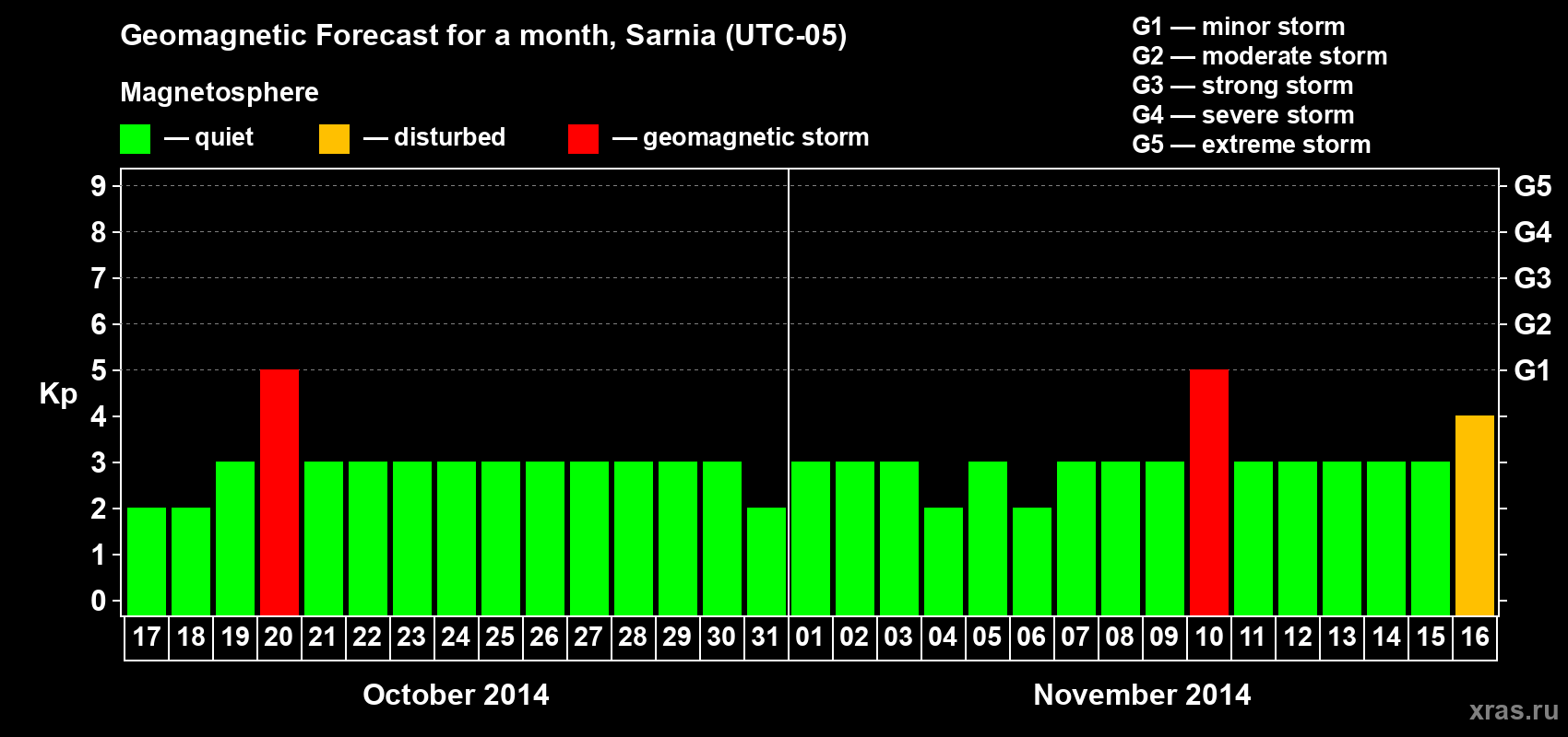 Forecast of the daily maximal value of geomagnetic index Kp for <b>1 month</b> (31 days) <b>from Oct 17, 2014 to Nov 16, 2014</b>