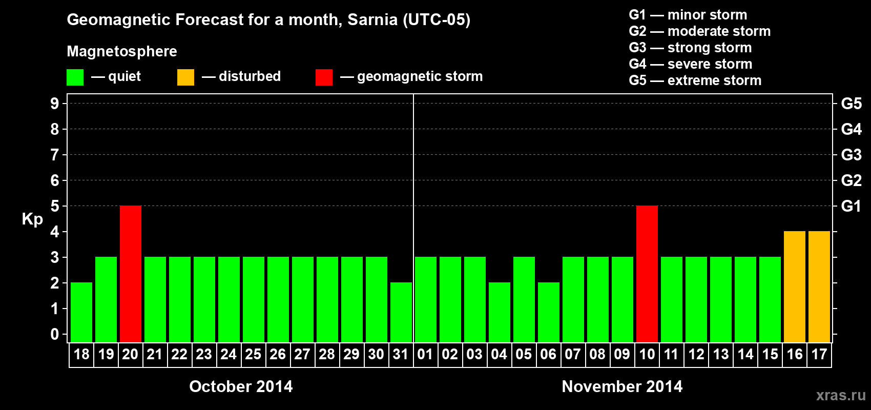 Forecast of the daily maximal value of geomagnetic index Kp for <b>1 month</b> (31 days) <b>from Oct 18, 2014 to Nov 17, 2014</b>