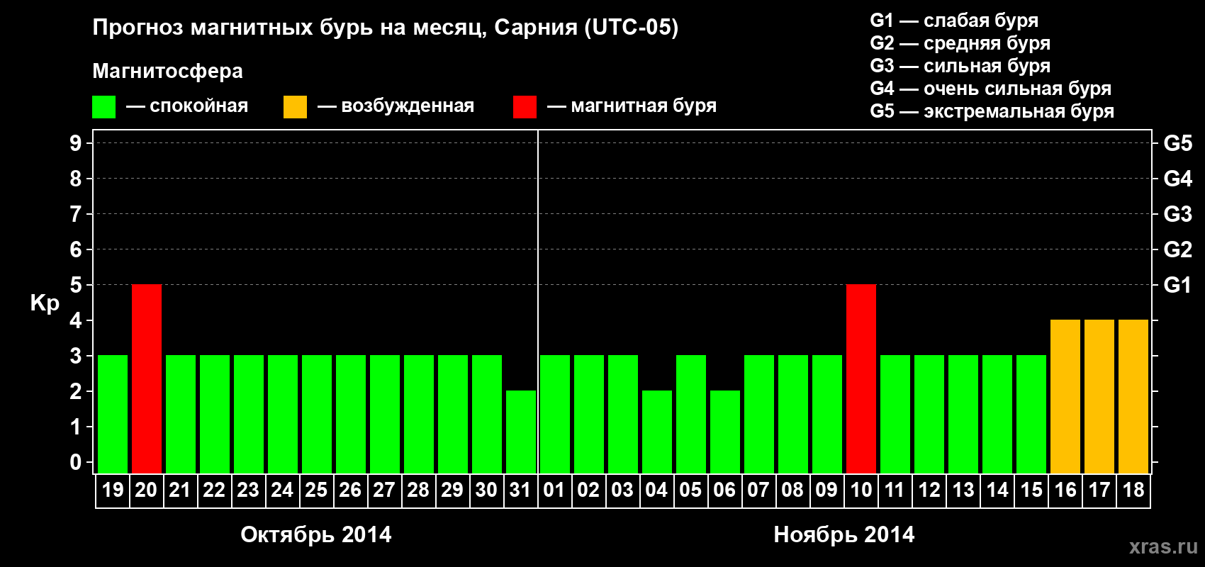Прогноз максимального суточного геомагнитного индекса Kp на <b>1 месяц</b> (31 день) <b>с 19 октября по 18 ноября 2014 г</b>