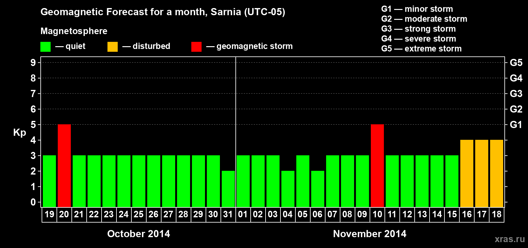 Forecast of the daily maximal value of geomagnetic index Kp for <b>1 month</b> (31 days) <b>from Oct 19, 2014 to Nov 18, 2014</b>