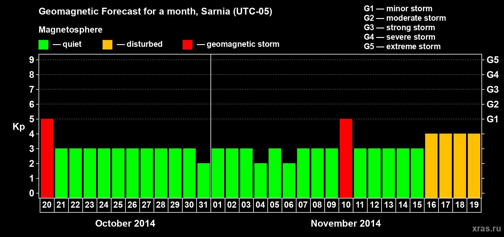 Forecast of the daily maximal value of geomagnetic index Kp for <b>1 month</b> (31 days) <b>from Oct 20, 2014 to Nov 19, 2014</b>