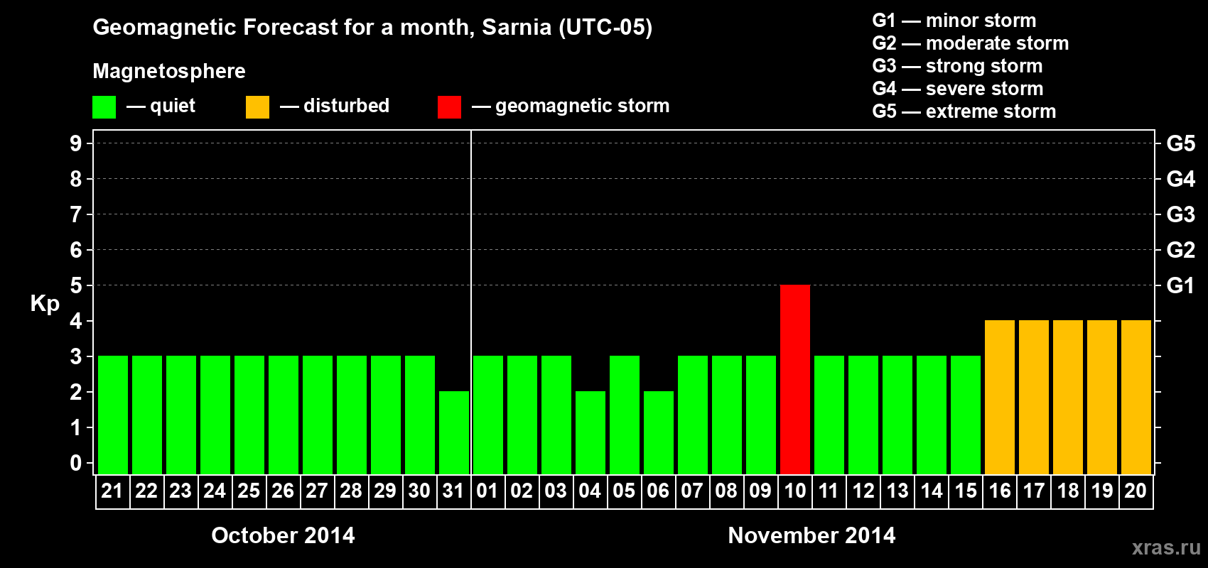 Forecast of the daily maximal value of geomagnetic index Kp for <b>1 month</b> (31 days) <b>from Oct 21, 2014 to Nov 20, 2014</b>