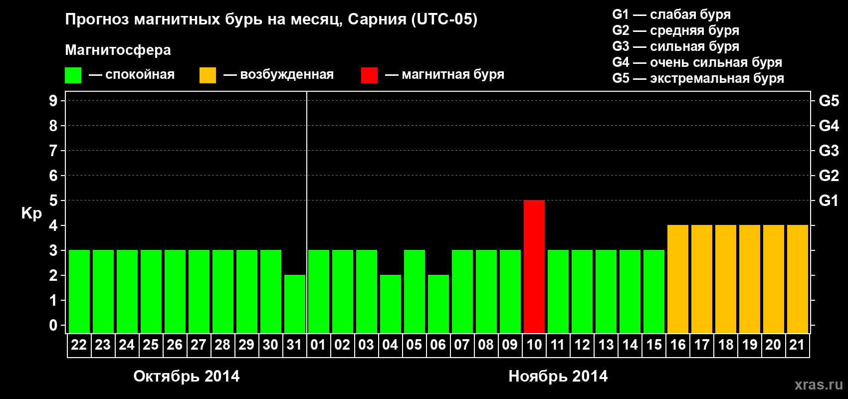Прогноз максимального суточного геомагнитного индекса Kp на <b>1 месяц</b> (31 день) <b>с 22 октября по 21 ноября 2014 г</b>