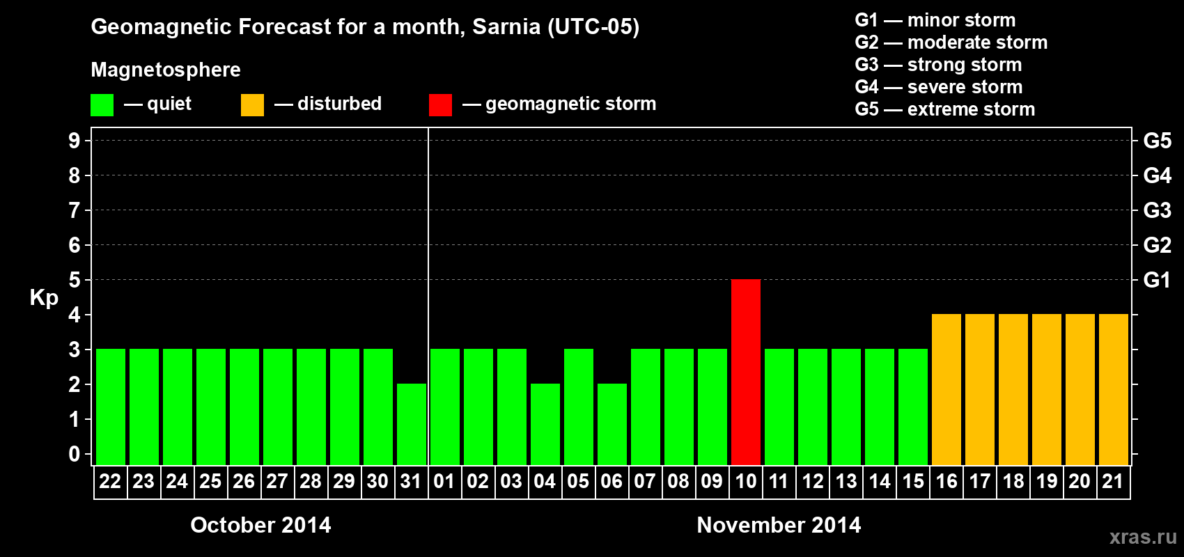 Forecast of the daily maximal value of geomagnetic index Kp for <b>1 month</b> (31 days) <b>from Oct 22, 2014 to Nov 21, 2014</b>