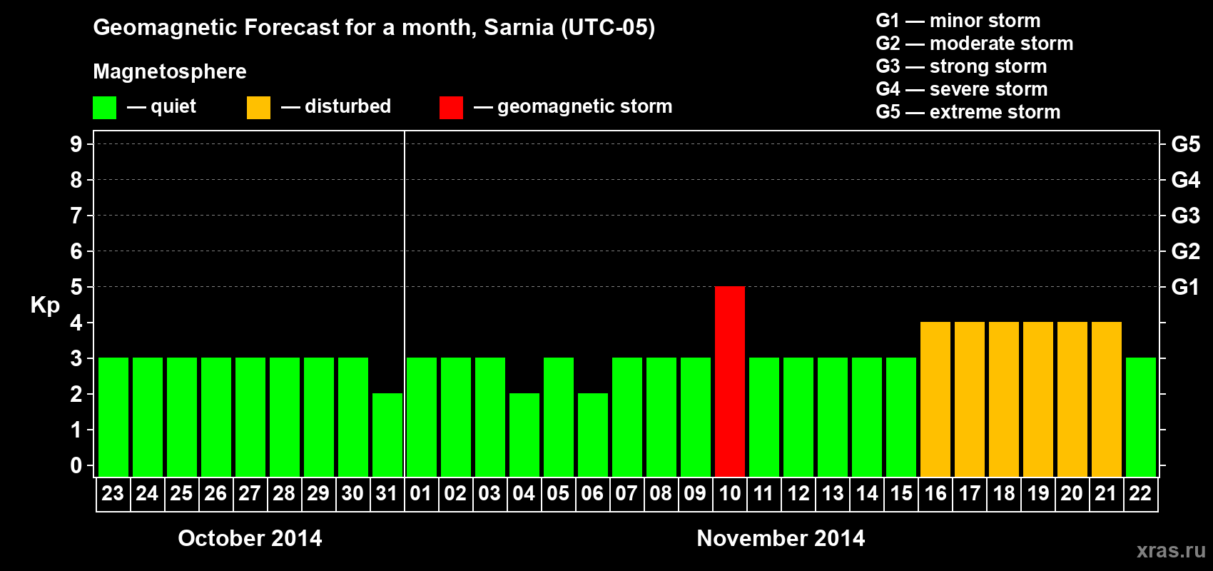 Forecast of the daily maximal value of geomagnetic index Kp for <b>1 month</b> (31 days) <b>from Oct 23, 2014 to Nov 22, 2014</b>