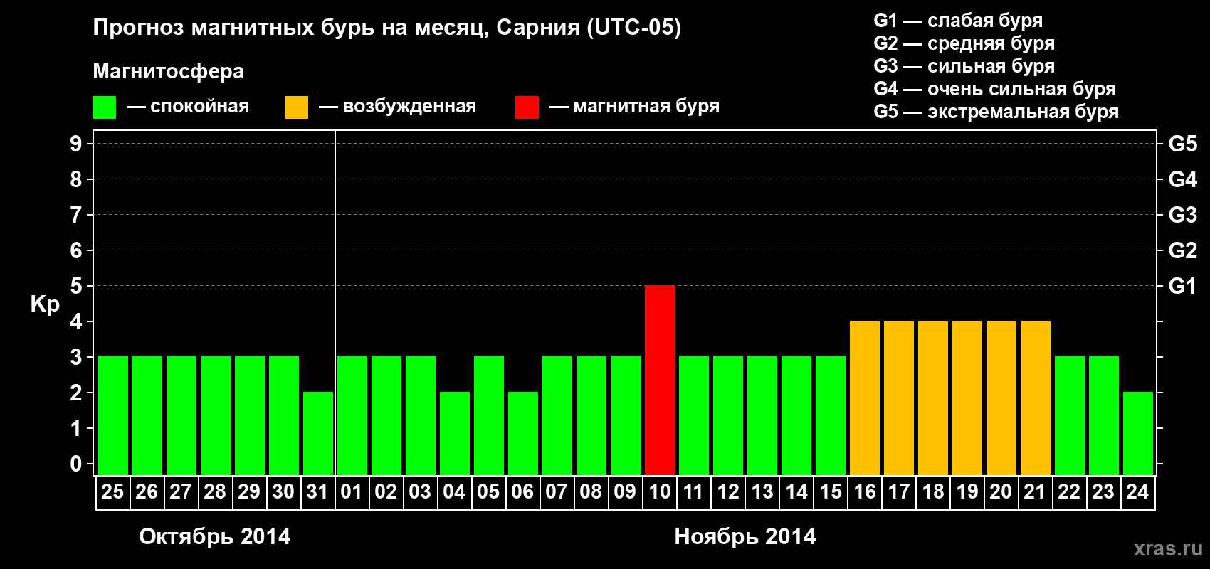 Прогноз максимального суточного геомагнитного индекса Kp на <b>1 месяц</b> (31 день) <b>с 25 октября по 24 ноября 2014 г</b>