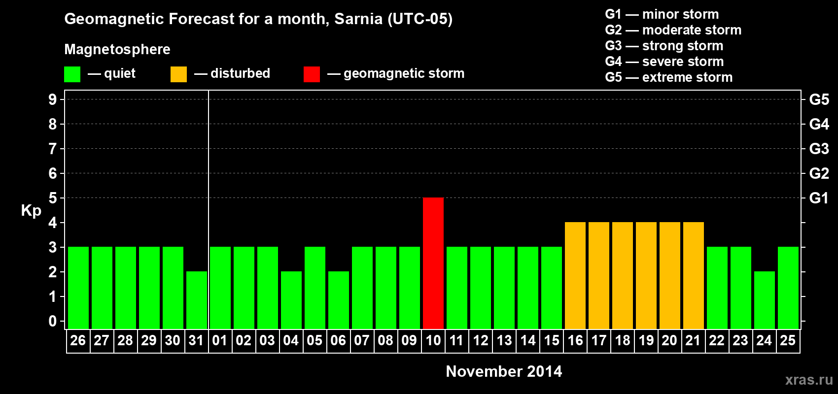 Forecast of the daily maximal value of geomagnetic index Kp for <b>1 month</b> (31 days) <b>from Oct 26, 2014 to Nov 25, 2014</b>