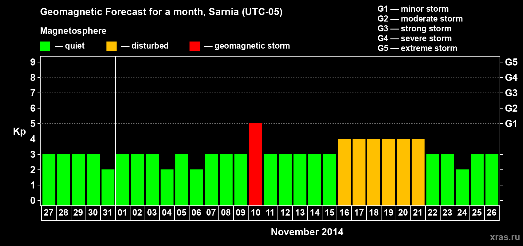 Forecast of the daily maximal value of geomagnetic index Kp for <b>1 month</b> (31 days) <b>from Oct 27, 2014 to Nov 26, 2014</b>