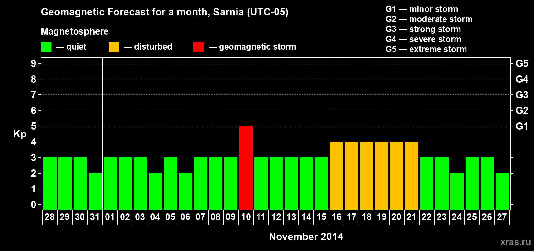 Forecast of the daily maximal value of geomagnetic index Kp for <b>1 month</b> (31 days) <b>from Oct 28, 2014 to Nov 27, 2014</b>