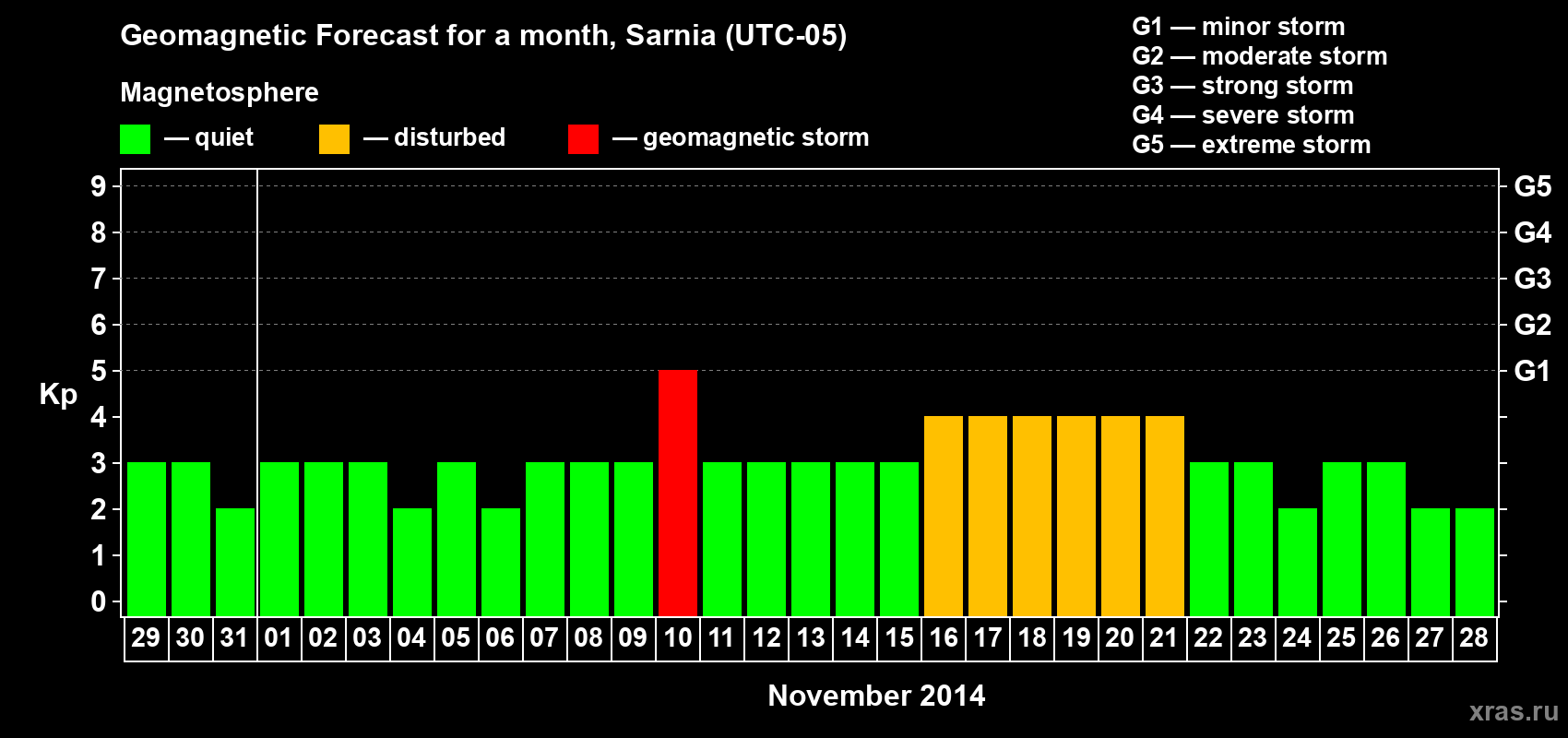 Forecast of the daily maximal value of geomagnetic index Kp for <b>1 month</b> (31 days) <b>from Oct 29, 2014 to Nov 28, 2014</b>