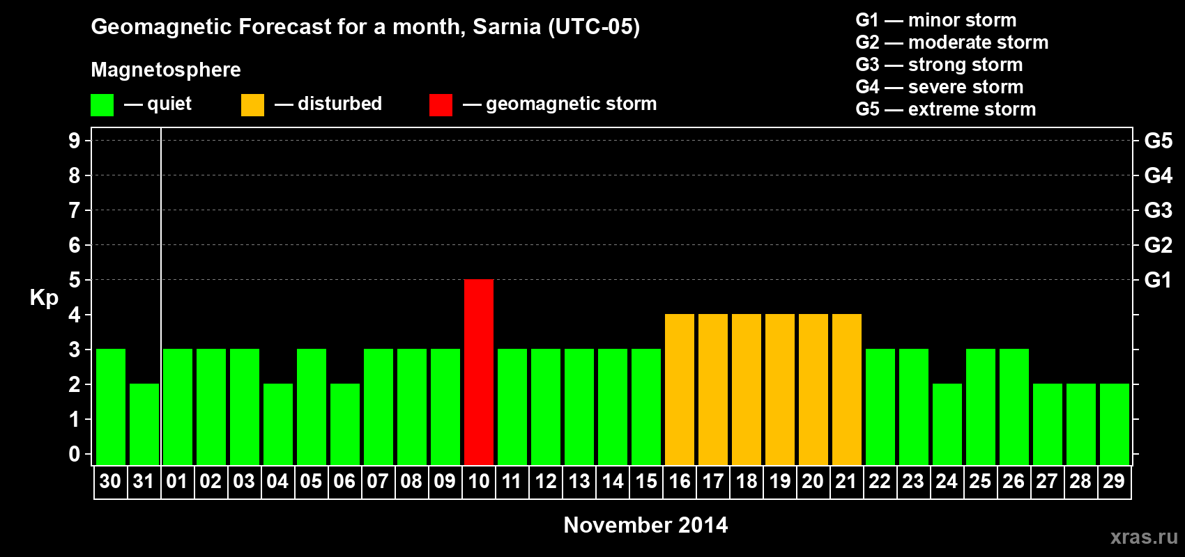 Forecast of the daily maximal value of geomagnetic index Kp for <b>1 month</b> (31 days) <b>from Oct 30, 2014 to Nov 29, 2014</b>