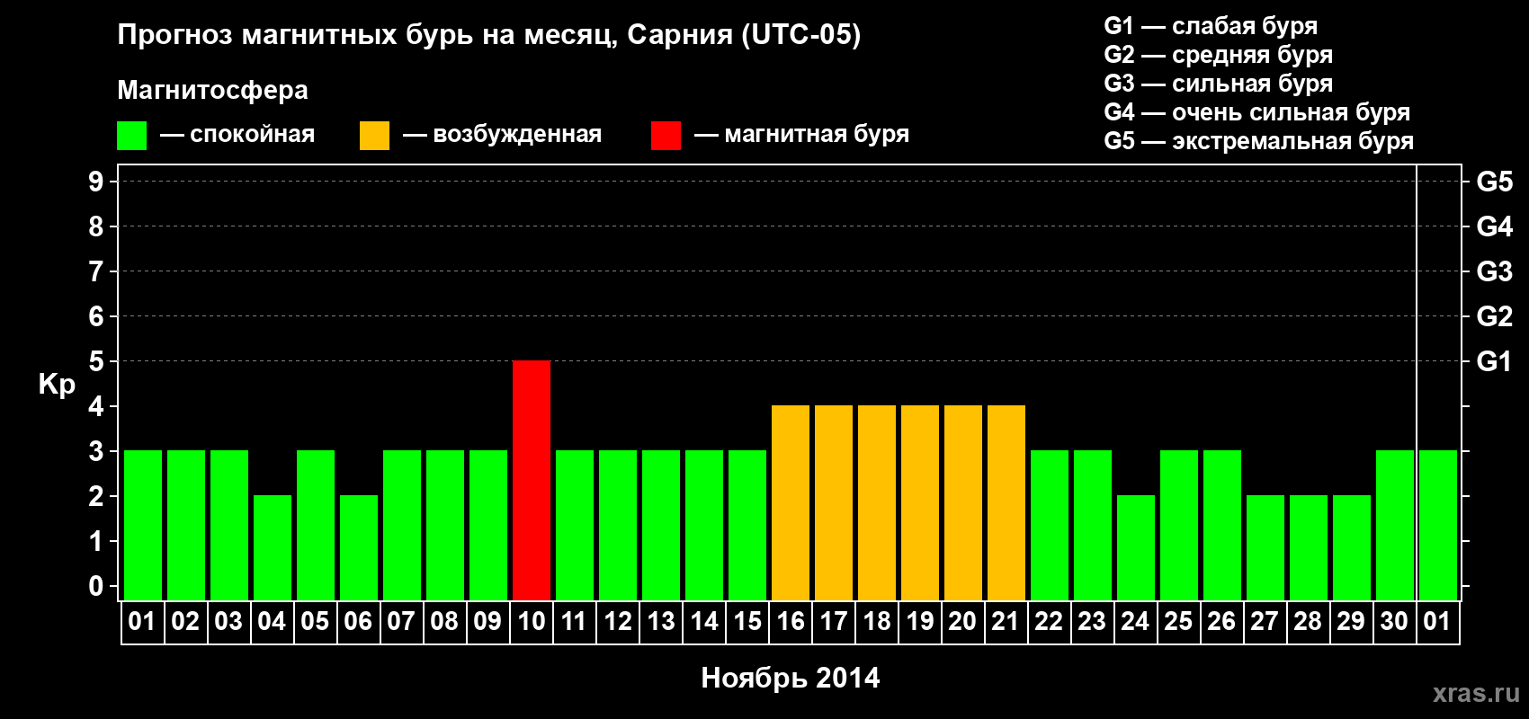 Прогноз максимального суточного геомагнитного индекса Kp на <b>1 месяц</b> (31 день) <b>с 01 ноября по 01 декабря 2014 г</b>