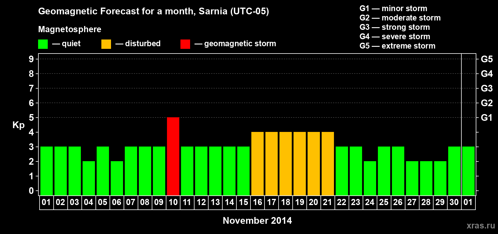 Forecast of the daily maximal value of geomagnetic index Kp for <b>1 month</b> (31 days) <b>from Nov 01, 2014 to Dec 01, 2014</b>