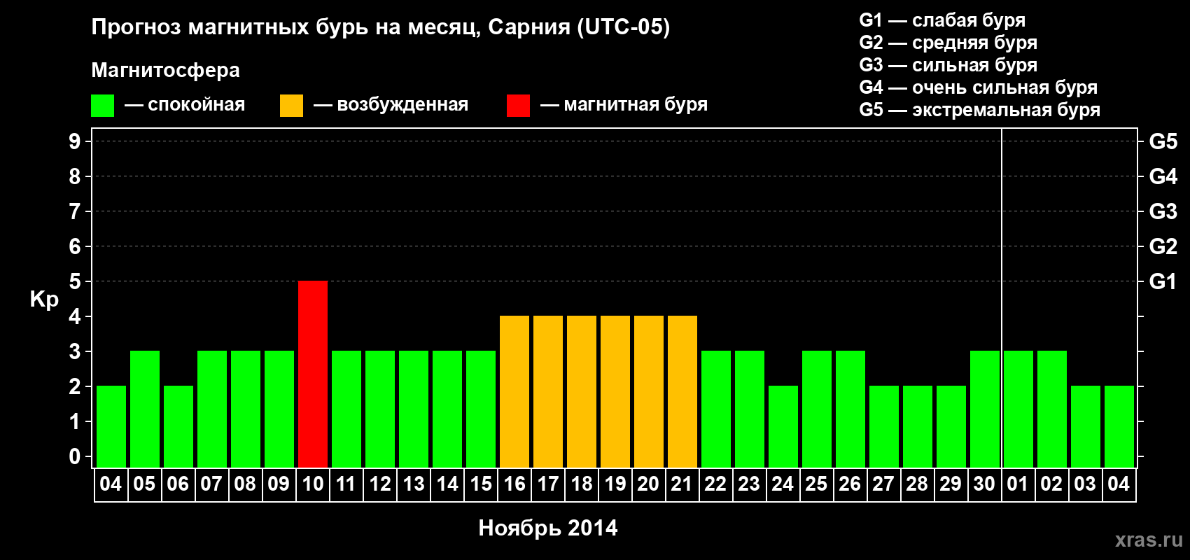 Прогноз максимального суточного геомагнитного индекса Kp на <b>1 месяц</b> (31 день) <b>с 04 ноября по 04 декабря 2014 г</b>