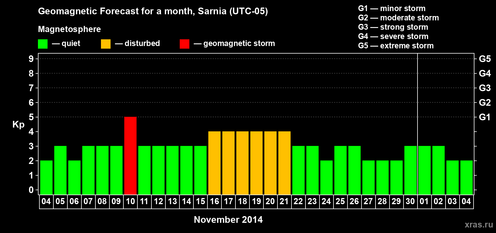Forecast of the daily maximal value of geomagnetic index Kp for <b>1 month</b> (31 days) <b>from Nov 04, 2014 to Dec 04, 2014</b>