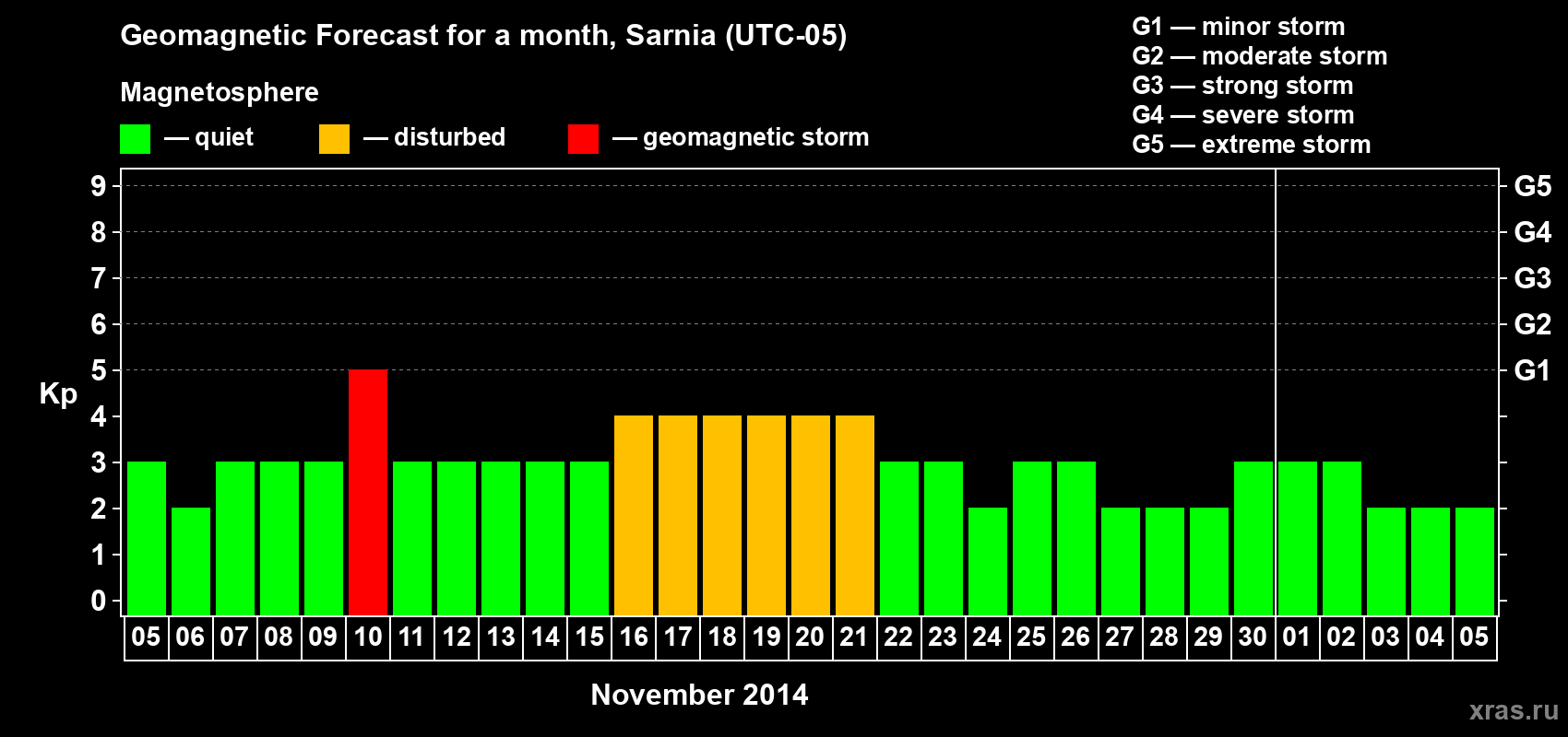 Forecast of the daily maximal value of geomagnetic index Kp for <b>1 month</b> (31 days) <b>from Nov 05, 2014 to Dec 05, 2014</b>