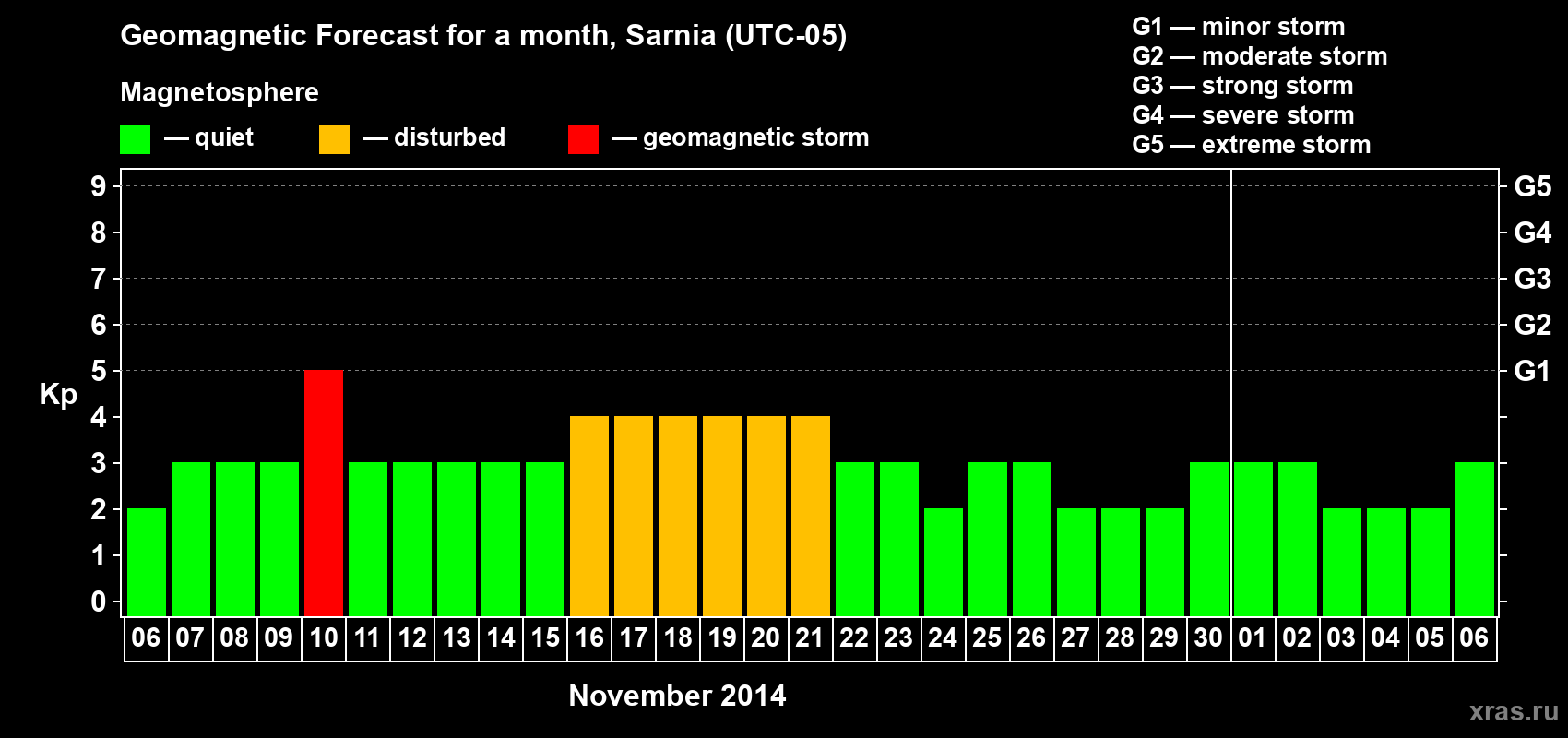 Forecast of the daily maximal value of geomagnetic index Kp for <b>1 month</b> (31 days) <b>from Nov 06, 2014 to Dec 06, 2014</b>
