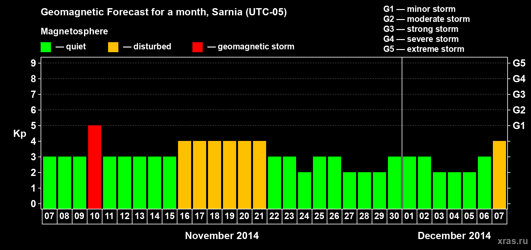 Forecast of the daily maximal value of geomagnetic index Kp for <b>1 month</b> (31 days) <b>from Nov 07, 2014 to Dec 07, 2014</b>