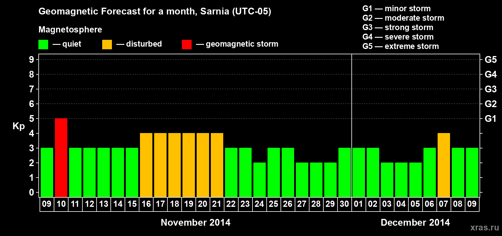 Forecast of the daily maximal value of geomagnetic index Kp for <b>1 month</b> (31 days) <b>from Nov 09, 2014 to Dec 09, 2014</b>