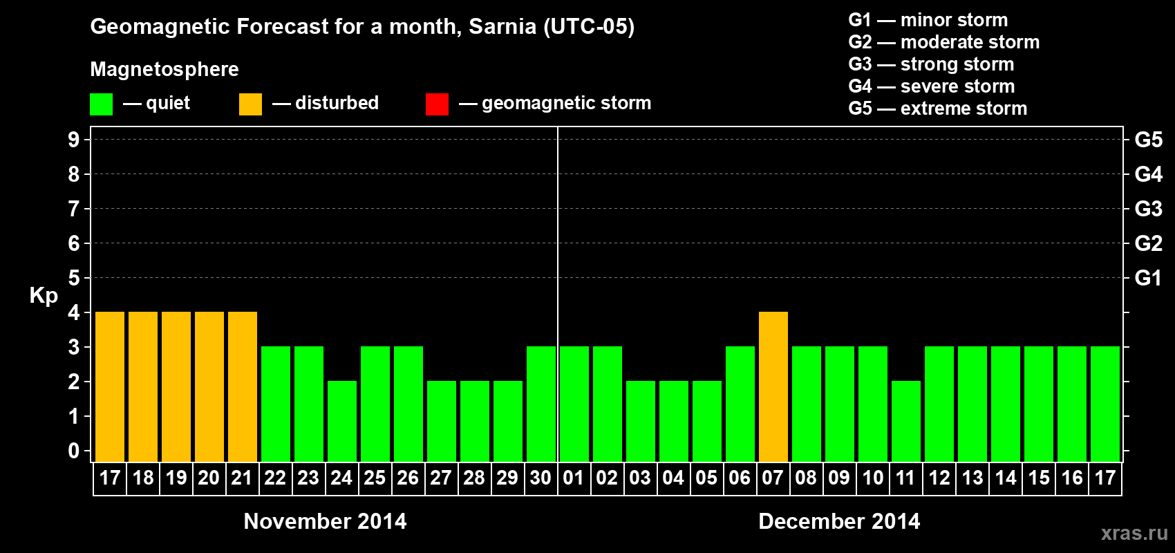 Forecast of the daily maximal value of geomagnetic index Kp for <b>1 month</b> (31 days) <b>from Nov 17, 2014 to Dec 17, 2014</b>