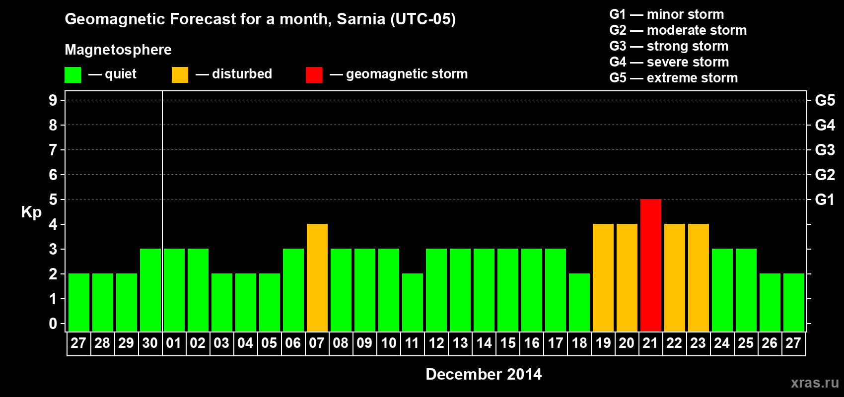 Forecast of the daily maximal value of geomagnetic index Kp for <b>1 month</b> (31 days) <b>from Nov 27, 2014 to Dec 27, 2014</b>