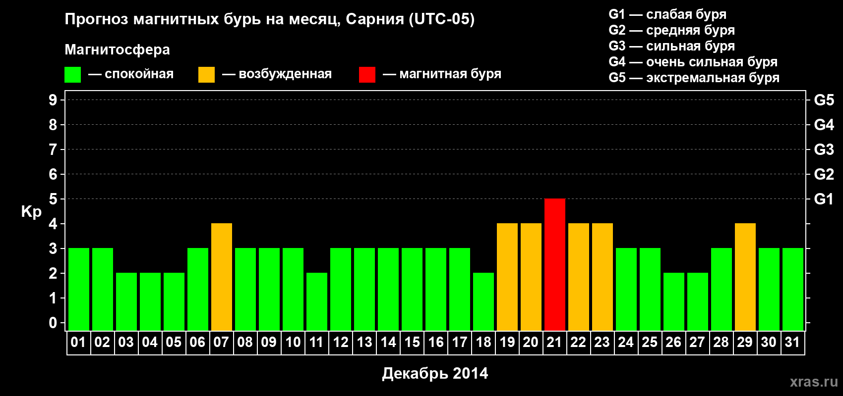 Прогноз максимального суточного геомагнитного индекса Kp на <b>1 месяц</b> (31 день) <b>с 01 декабря по 31 декабря 2014 г</b>