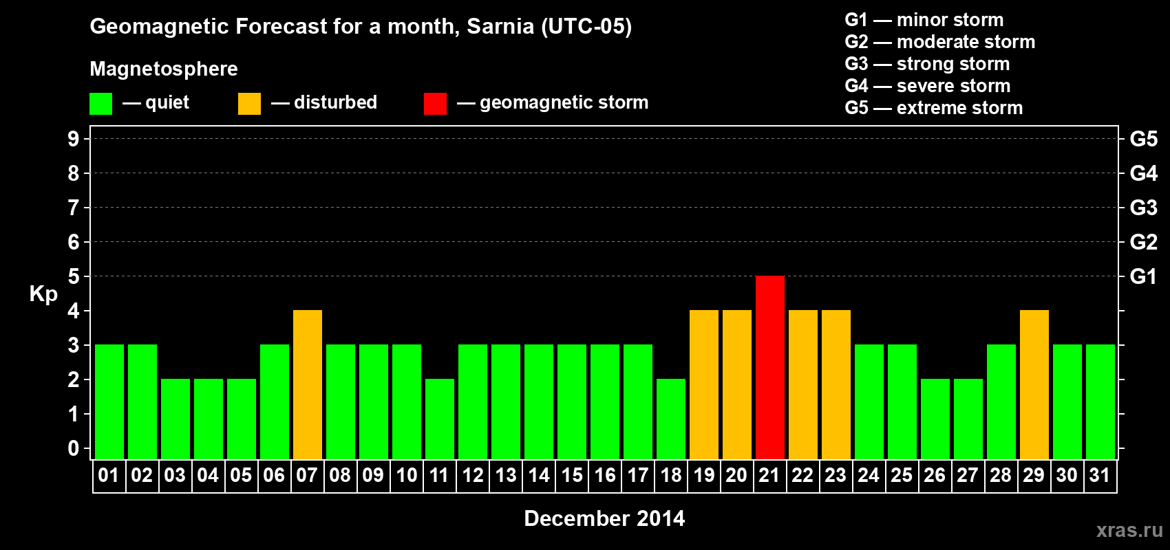 Forecast of the daily maximal value of geomagnetic index Kp for <b>1 month</b> (31 days) <b>from Dec 01, 2014 to Dec 31, 2014</b>