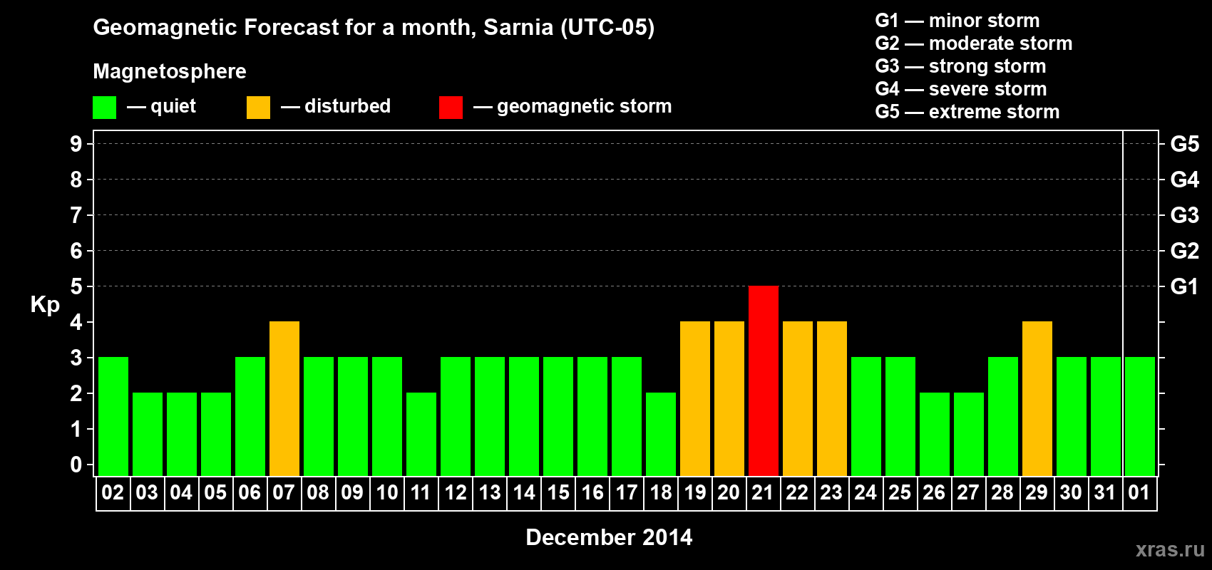 Forecast of the daily maximal value of geomagnetic index&nbsp;Kp for <b>1 month</b> (31 days) <b>from Dec 02, 2014 to Jan 01, 2015</b>