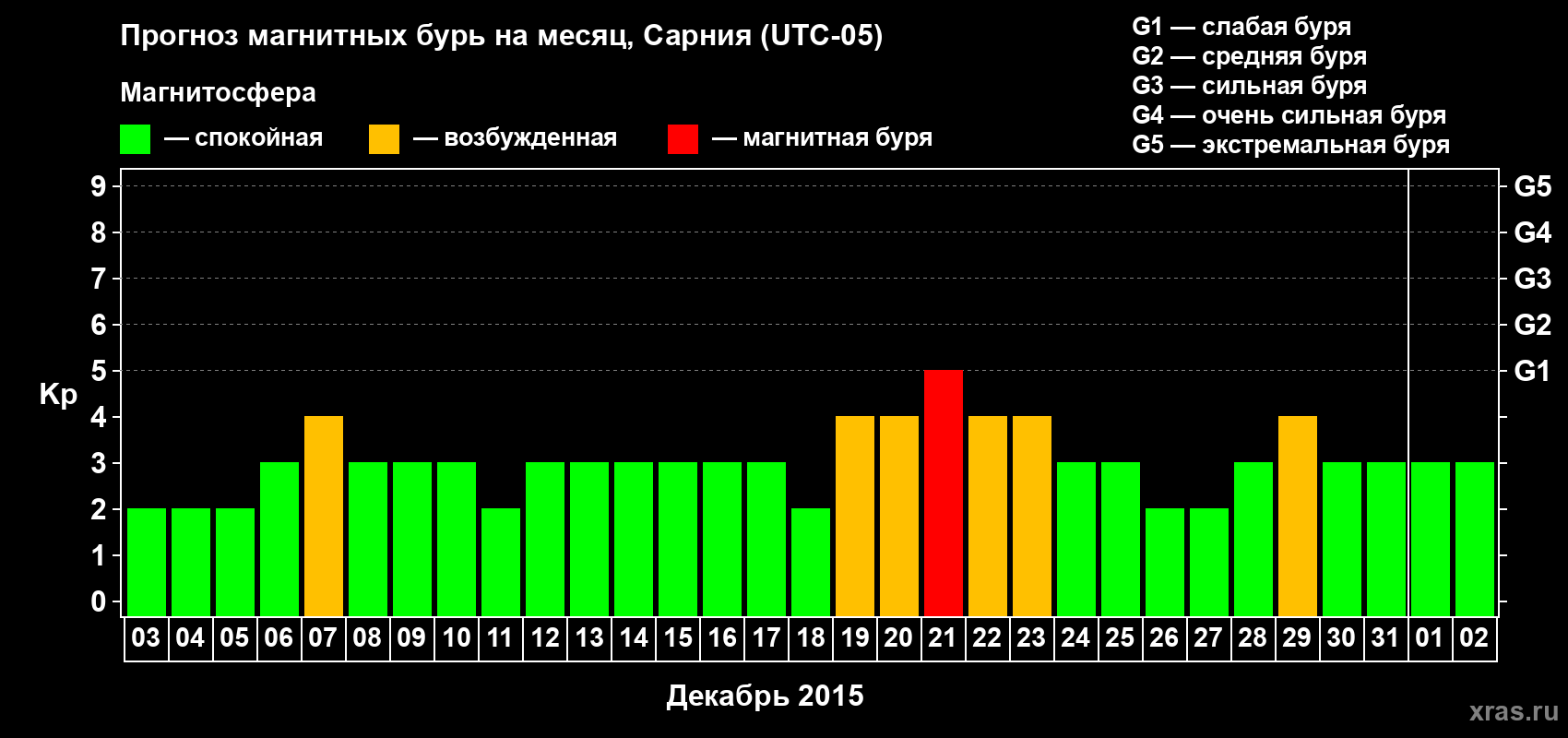 Прогноз максимального суточного геомагнитного индекса Kp на <b>1 месяц</b> (31 день) <b>с 03 декабря 2014 г по 02 января 2015 г</b>