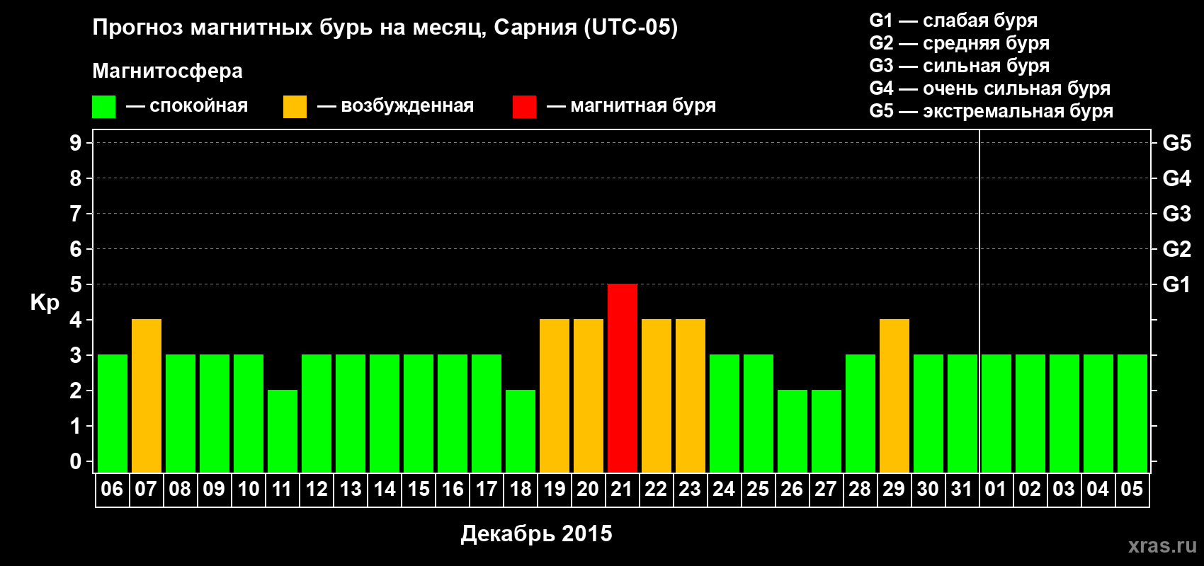 Прогноз максимального суточного геомагнитного индекса Kp на <b>1 месяц</b> (31 день) <b>с 06 декабря 2014 г по 05 января 2015 г</b>