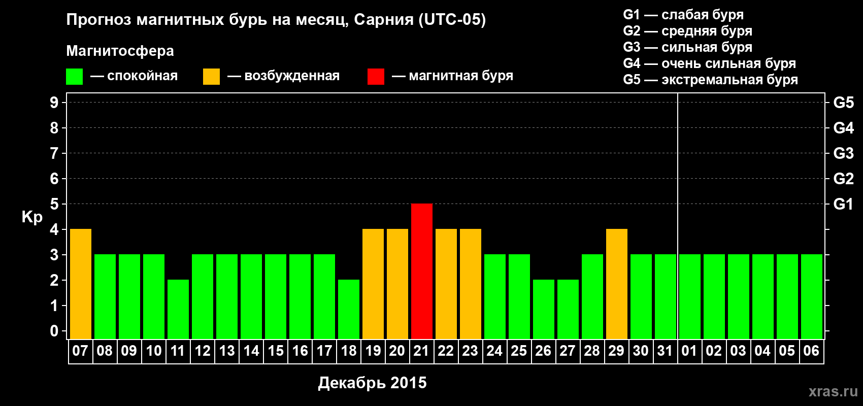 Прогноз максимального суточного геомагнитного индекса Kp на <b>1 месяц</b> (31 день) <b>с 07 декабря 2014 г по 06 января 2015 г</b>