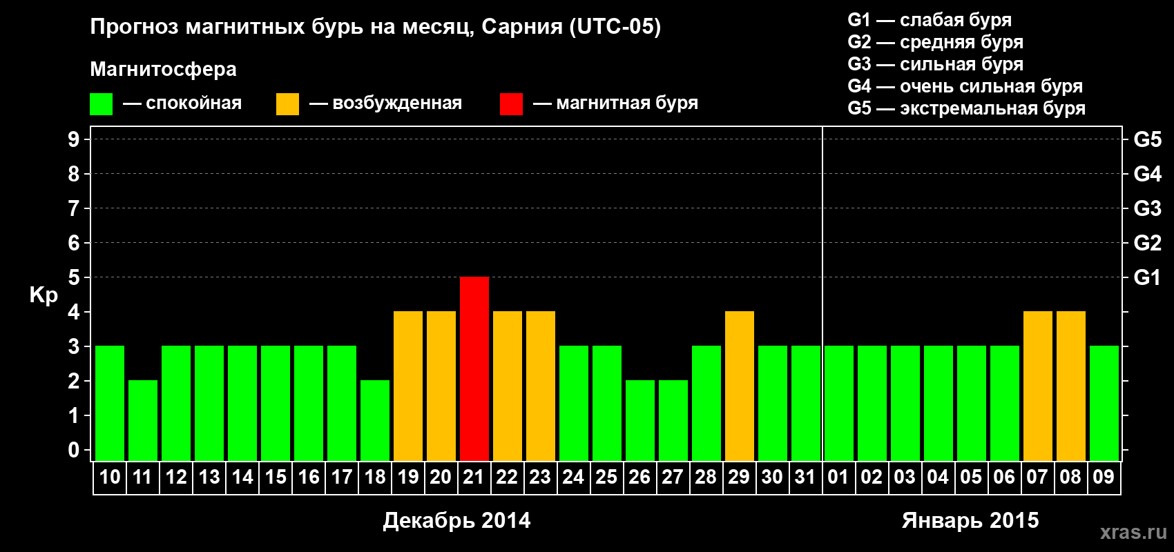Прогноз максимального суточного геомагнитного индекса&nbsp;Kp на <b>1 месяц</b> (31 день) <b>с 10 декабря 2014 г по 09 января 2015 г</b>