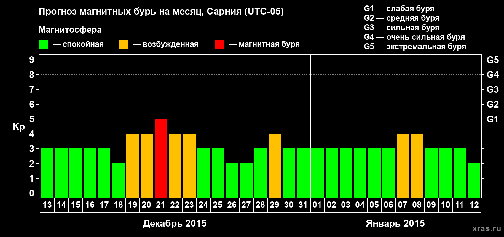 Прогноз максимального суточного геомагнитного индекса Kp на <b>1 месяц</b> (31 день) <b>с 13 декабря 2014 г по 12 января 2015 г</b>