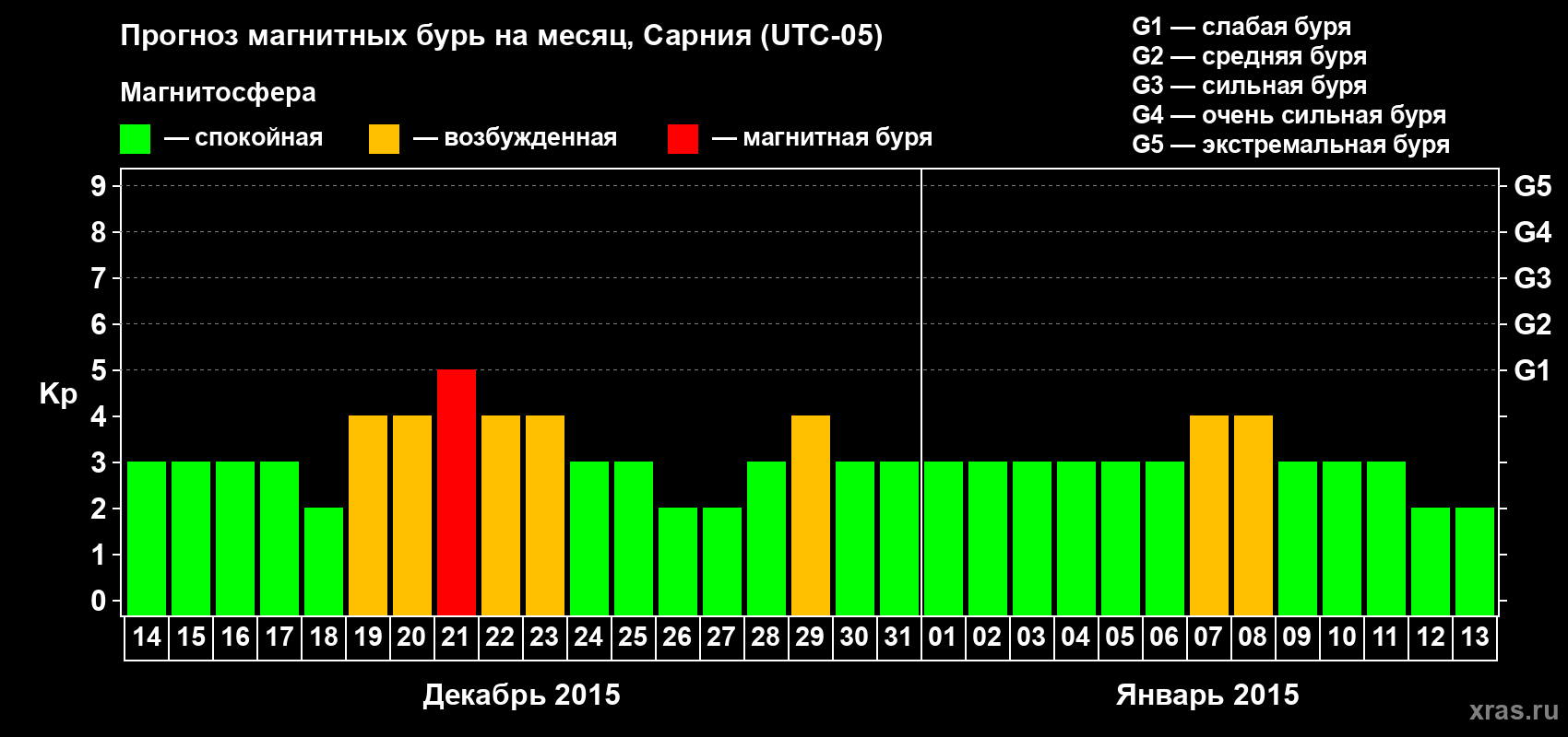 Прогноз максимального суточного геомагнитного индекса Kp на <b>1 месяц</b> (31 день) <b>с 14 декабря 2014 г по 13 января 2015 г</b>