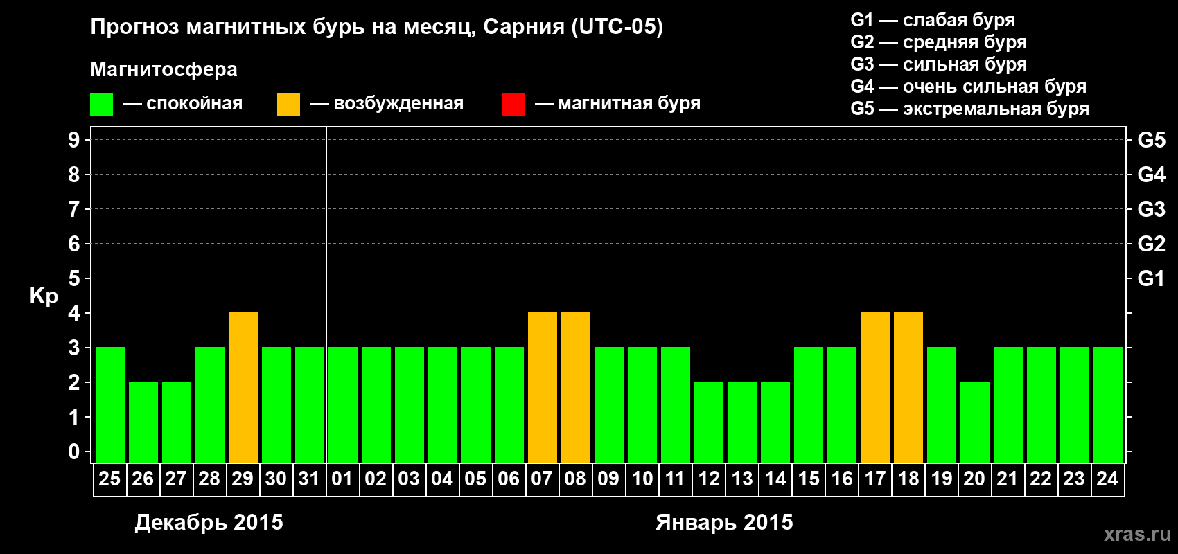 Прогноз максимального суточного геомагнитного индекса Kp на <b>1 месяц</b> (31 день) <b>с 25 декабря 2014 г по 24 января 2015 г</b>