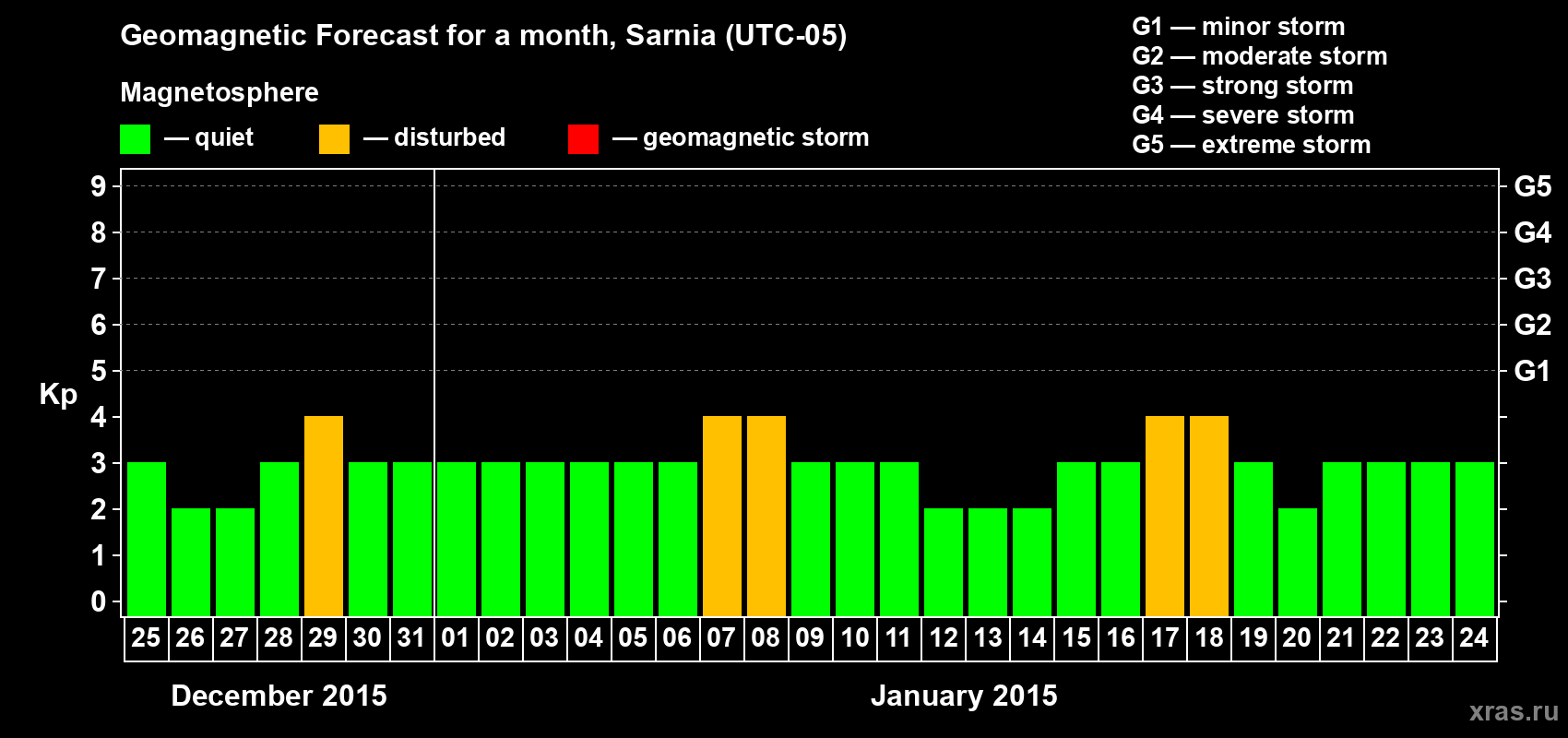Forecast of the daily maximal value of geomagnetic index Kp for <b>1 month</b> (31 days) <b>from Dec 25, 2014 to Jan 24, 2015</b>