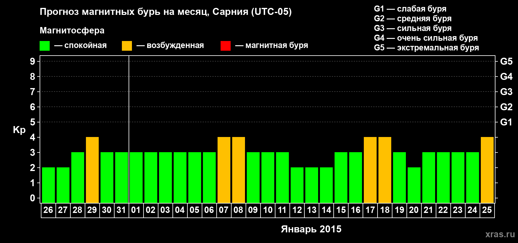 Прогноз максимального суточного геомагнитного индекса Kp на <b>1 месяц</b> (31 день) <b>с 26 декабря 2014 г по 25 января 2015 г</b>