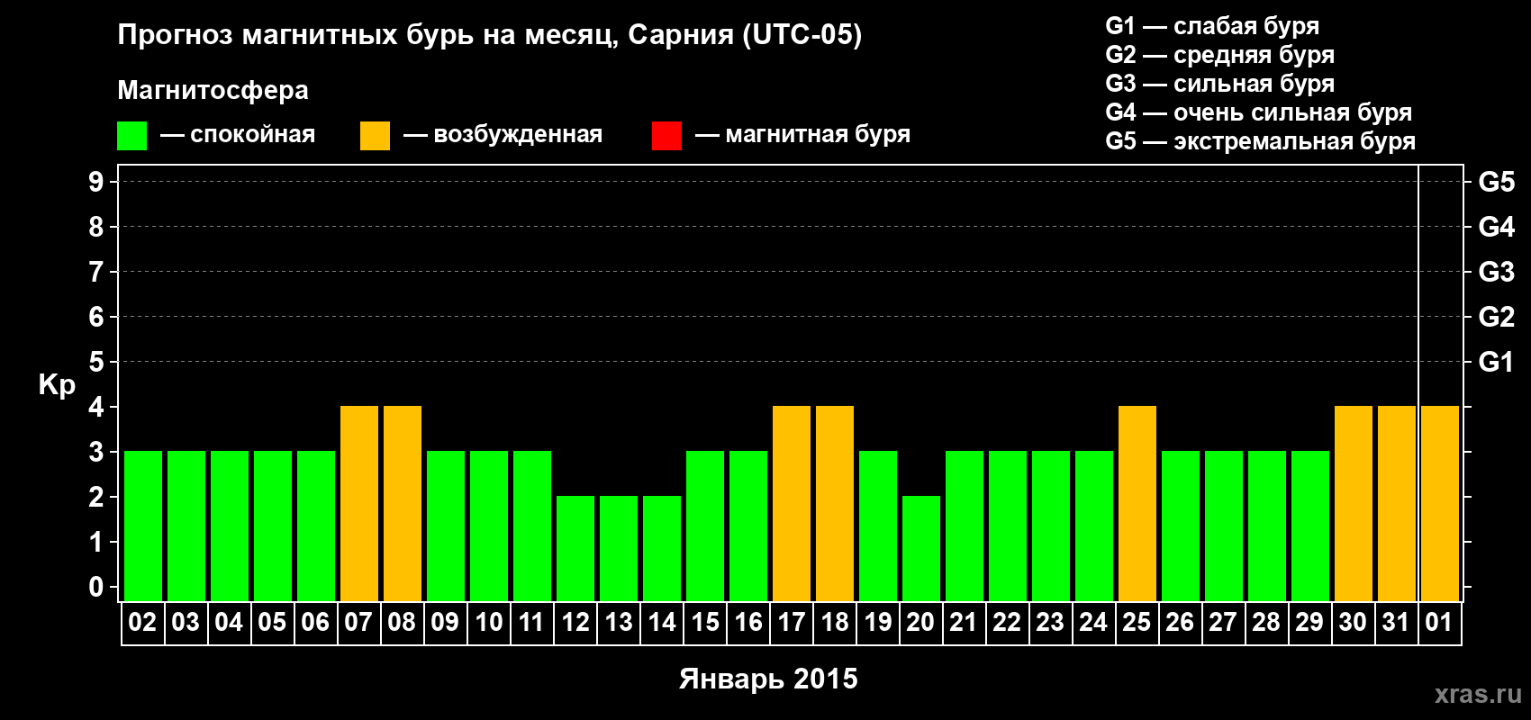 Прогноз максимального суточного геомагнитного индекса Kp на <b>1 месяц</b> (31 день) <b>с 02 января по 01 февраля 2015 г</b>
