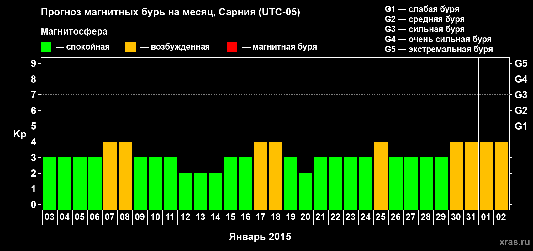 Прогноз максимального суточного геомагнитного индекса Kp на <b>1 месяц</b> (31 день) <b>с 03 января по 02 февраля 2015 г</b>