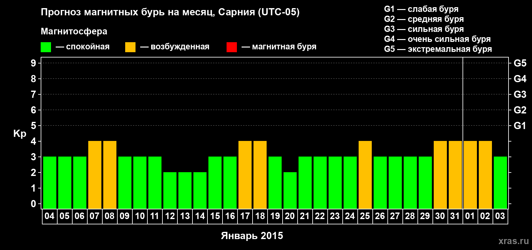 Прогноз максимального суточного геомагнитного индекса Kp на <b>1 месяц</b> (31 день) <b>с 04 января по 03 февраля 2015 г</b>