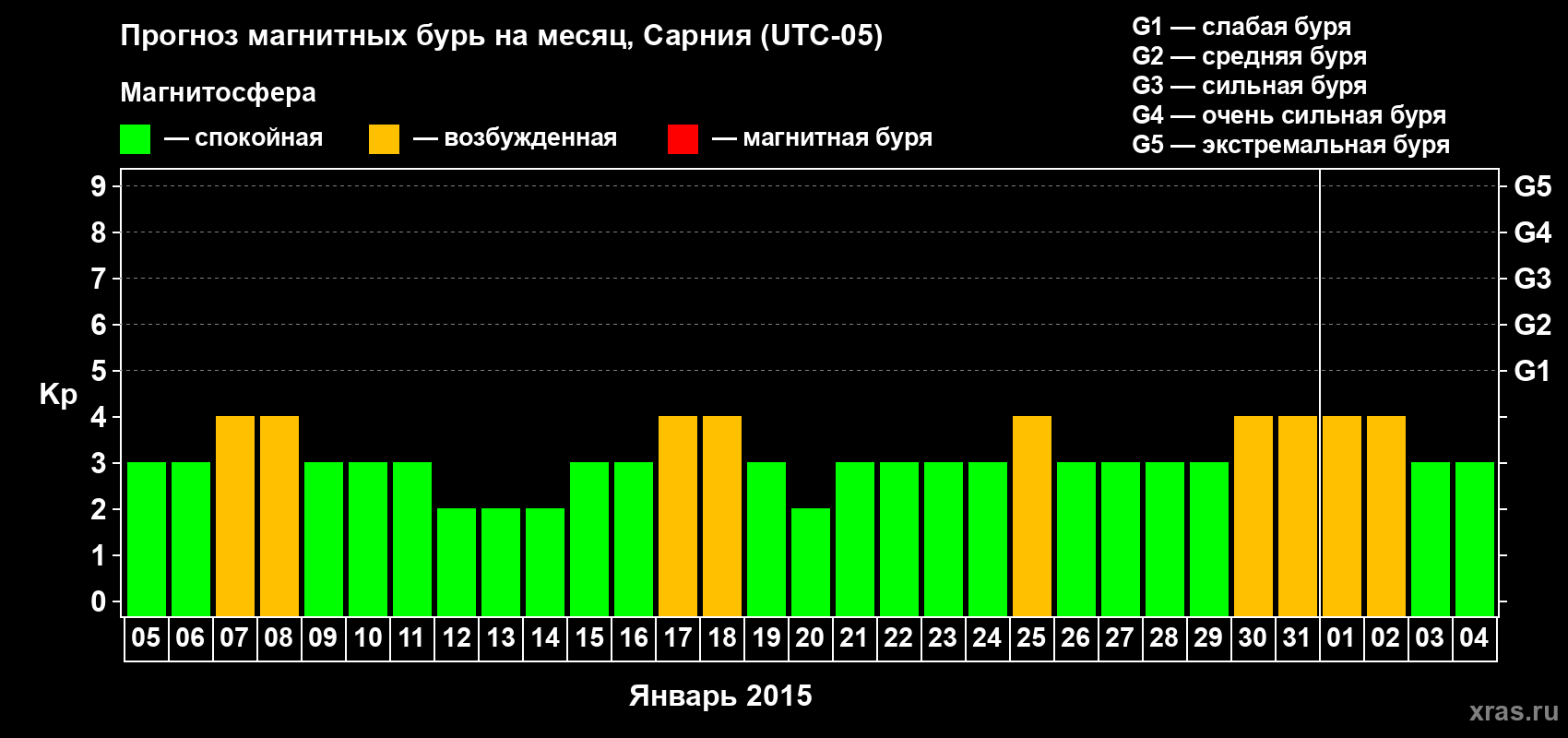 Прогноз максимального суточного геомагнитного индекса Kp на <b>1 месяц</b> (31 день) <b>с 05 января по 04 февраля 2015 г</b>