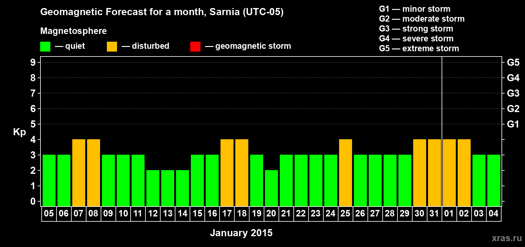 Forecast of the daily maximal value of geomagnetic index Kp for <b>1 month</b> (31 days) <b>from Jan 05, 2015 to Feb 04, 2015</b>