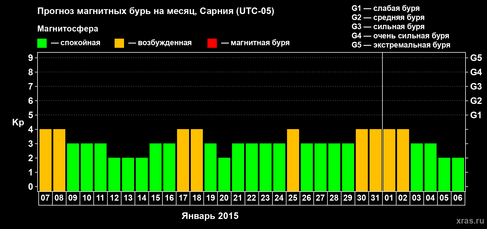 Прогноз максимального суточного геомагнитного индекса Kp на <b>1 месяц</b> (31 день) <b>с 07 января по 06 февраля 2015 г</b>