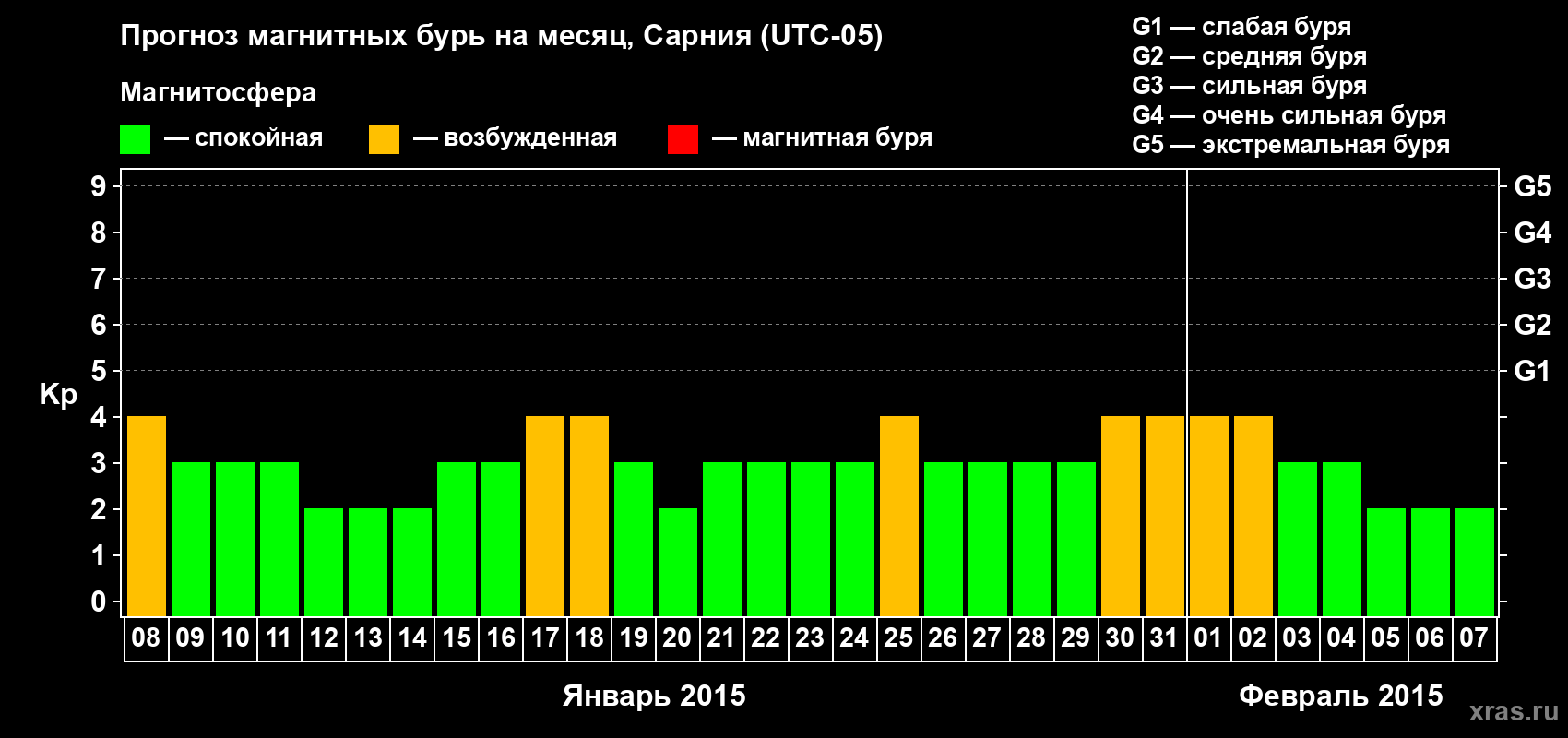 Прогноз максимального суточного геомагнитного индекса Kp на <b>1 месяц</b> (31 день) <b>с 08 января по 07 февраля 2015 г</b>