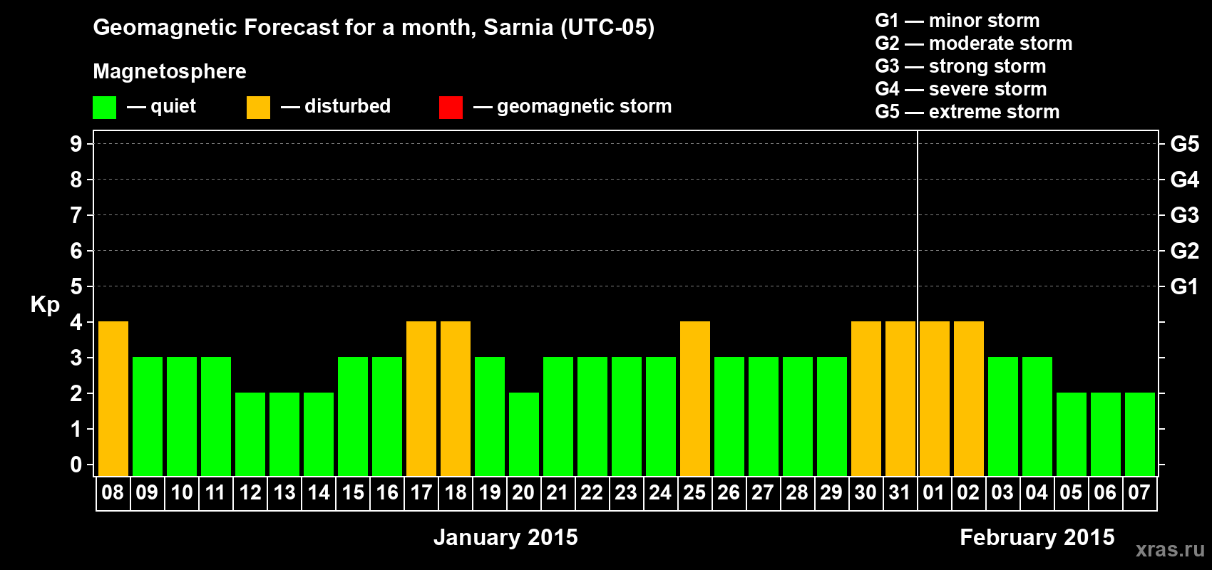 Forecast of the daily maximal value of geomagnetic index Kp for <b>1 month</b> (31 days) <b>from Jan 08, 2015 to Feb 07, 2015</b>
